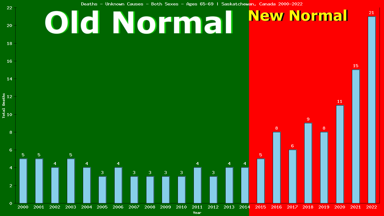 Graph showing Deaths - Unknown Causes - Both Sexes - Aged 65-69 | Saskatchewan, Canada